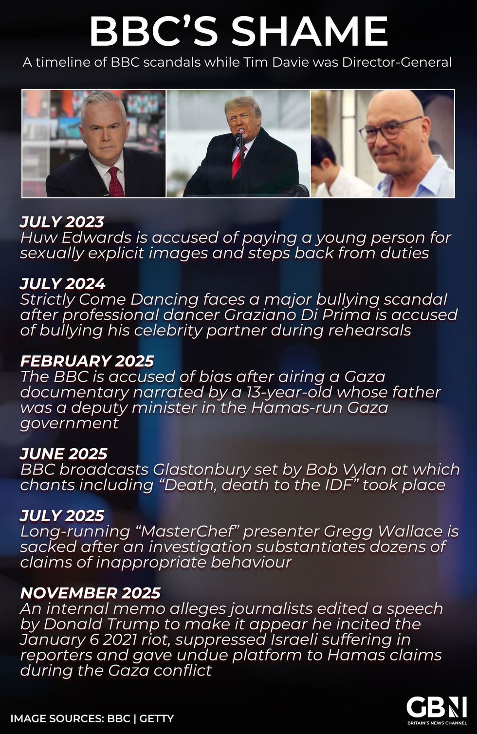 \u200bA timeline of scandals overseen by BBC director-general Tim Davie
