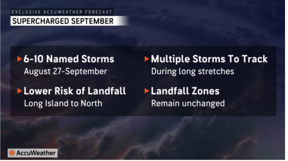 \u200bAccuWeather warns of 'supercharged September'