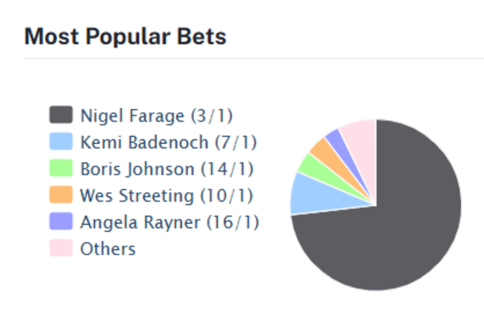\u200bAggregate of bookmakers' odds on who the next PM will be shows Farage as the firm favourite