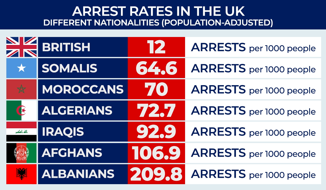 \u200bAlbanians top the league table of as the nationality most likely to be arrested in the UK