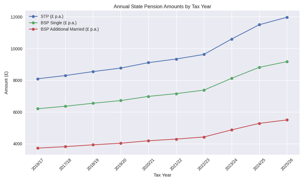 \u200bAnnual State Pension Amounts by Tax Year