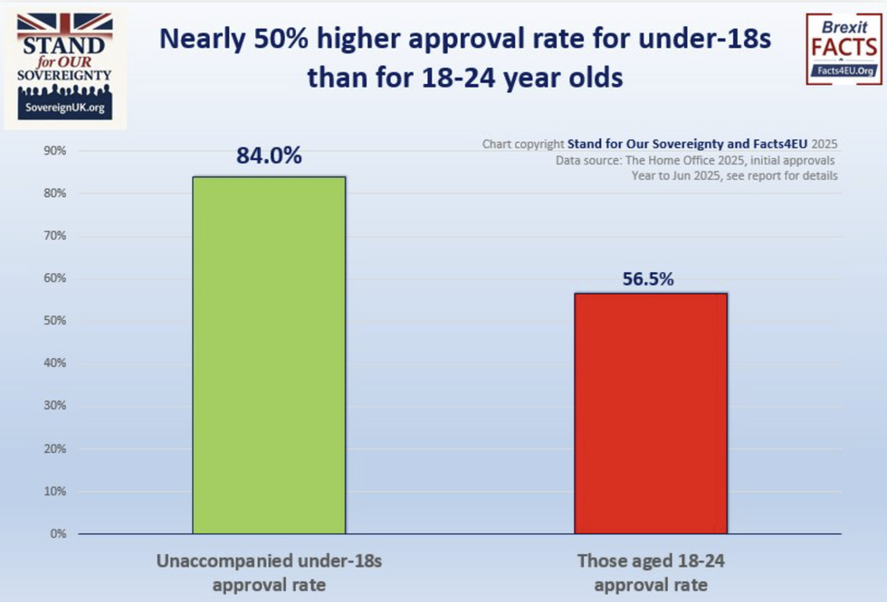 \u200bApproval rate for those under 18 is almost 50 per cent higher