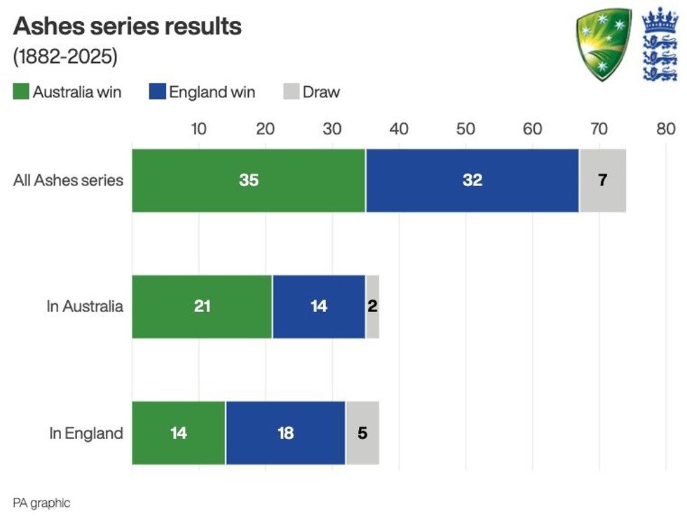 \u200bAshes series results