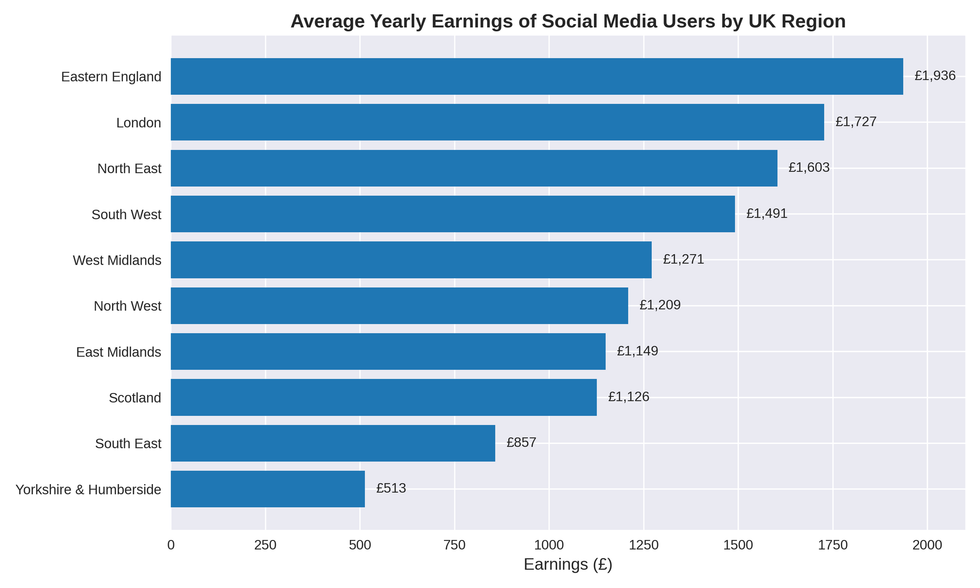 \u200bAverage yearly earning of social media users by UK region