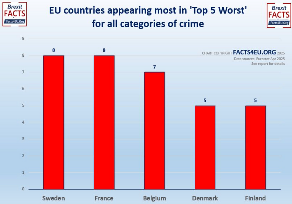 \u200bChart showing EU countries ranking in the top five for all recorded types of crime