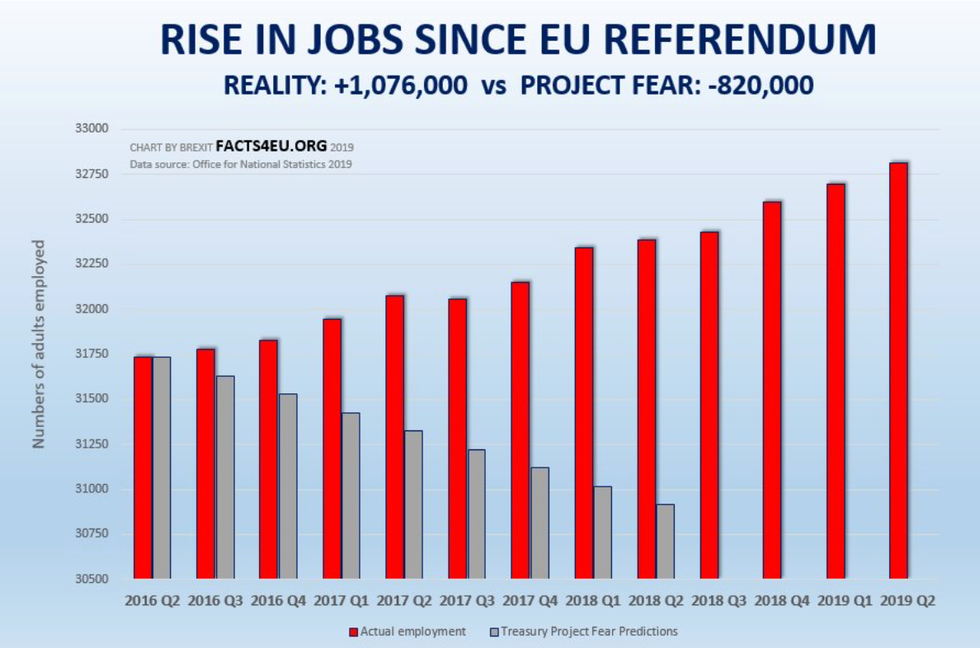 \u200bChart showing the reality of jobs increases after the Referendum