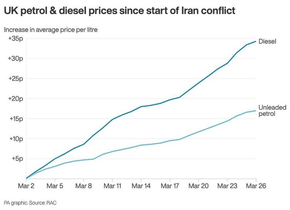 \u200bChart shows petrol and diesel prices since the outbreak of the war in Iran