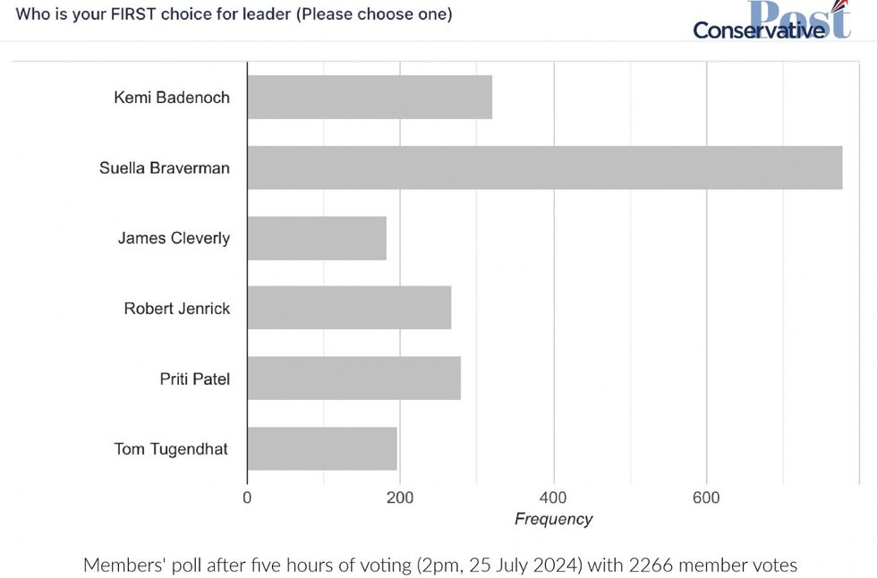 \u200bConservative Post poll on Tory leadership contest