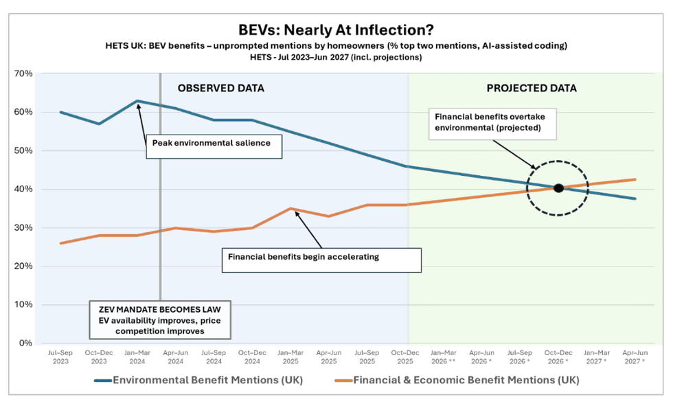 \u200bEconomic benefits are having a similar impact on driver interest in EVs, alongside environmental considerations