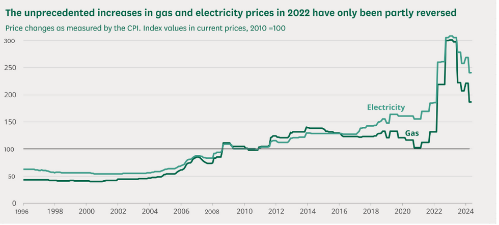 \u200bEnergy price cap over the years