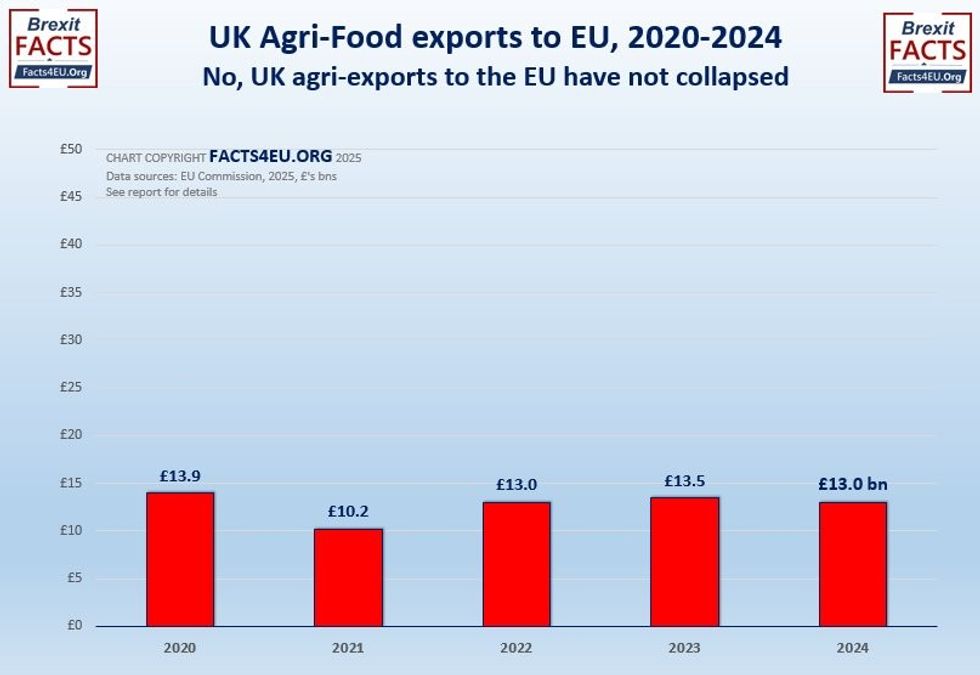 \u200bFacts4EU show how no UK agri-exports to the EU have collapsed