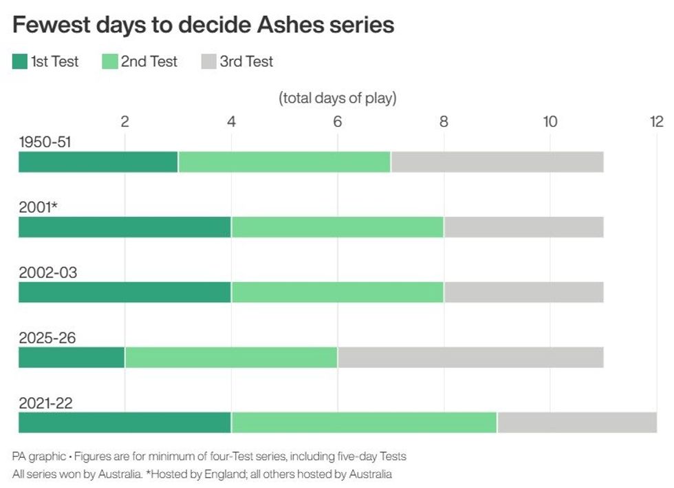 \u200bFewest days to decide the Ashes series