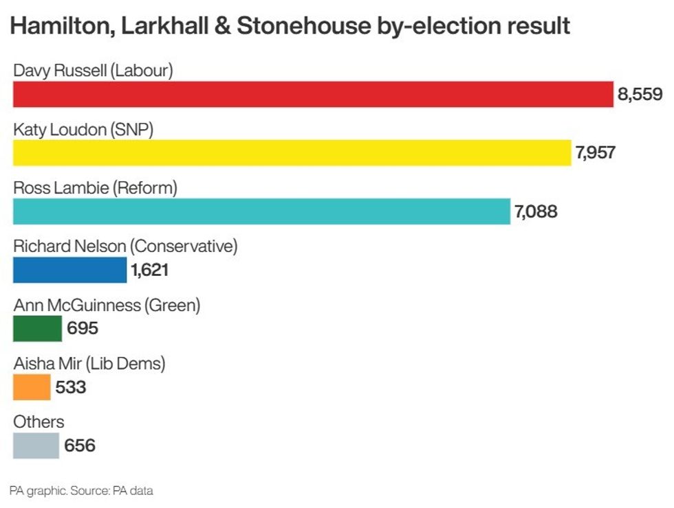 \u200bHamilton by-election result