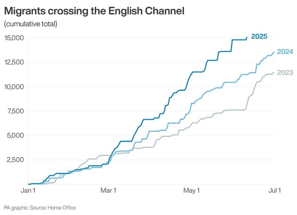 \u200bHome Office data shows cumulative total of migrants who have crossed Channel so far this year