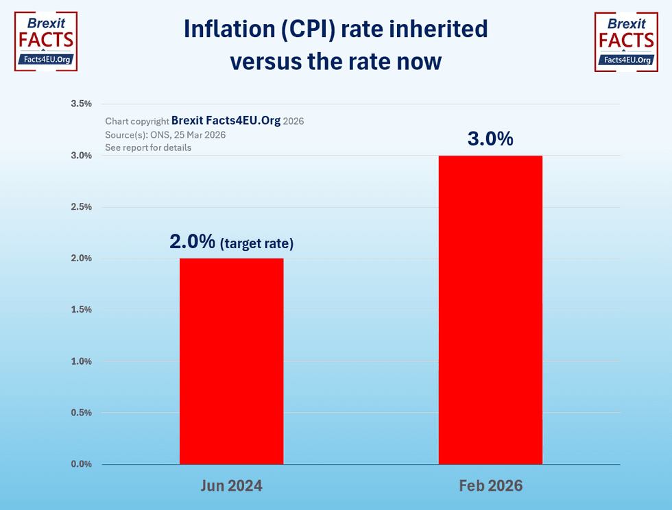 \u200bInflation (CPI) rate inherited versus the rate now