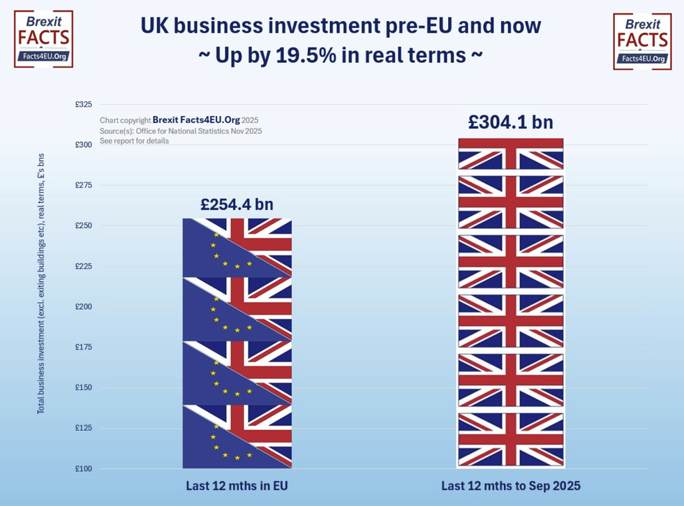 \u200bInvestment in the UK has increased after Brexit