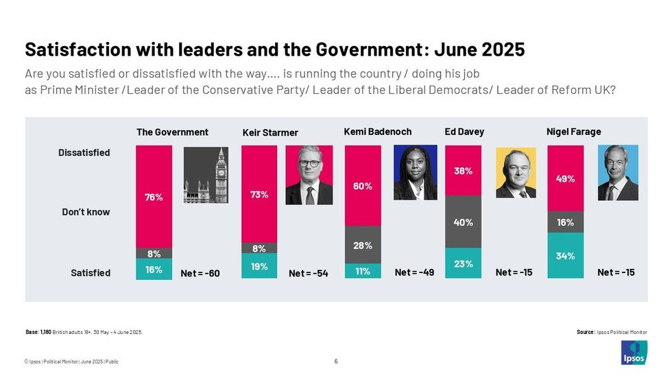 \u200bIpsos polling shows satisfaction with leaders and the Government: June 2025