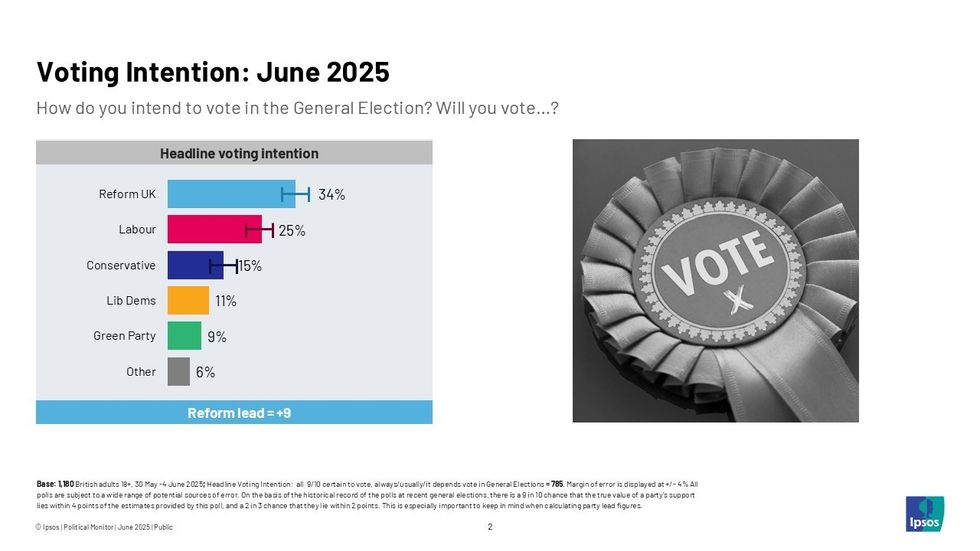 \u200bIpsos voting intention poll: June 2025