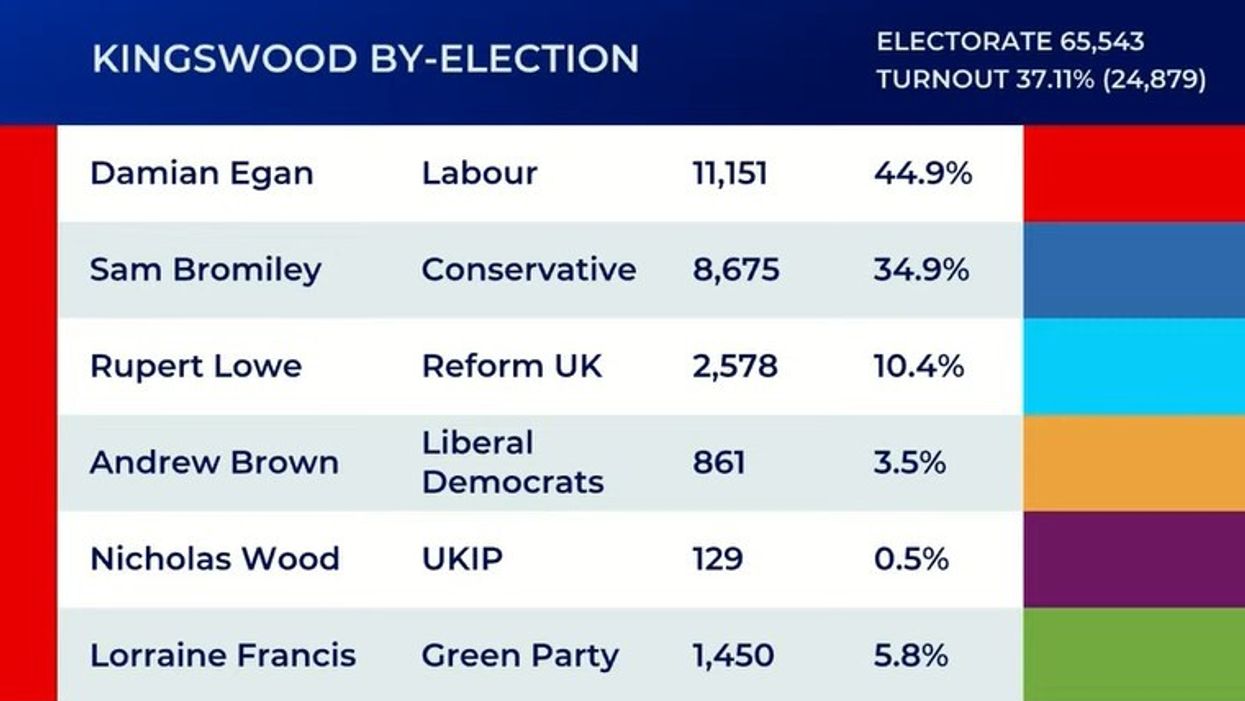 \u200bKingswood by-election results
