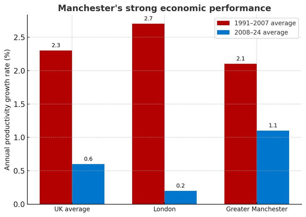 \u200bManchester's strong economic performance