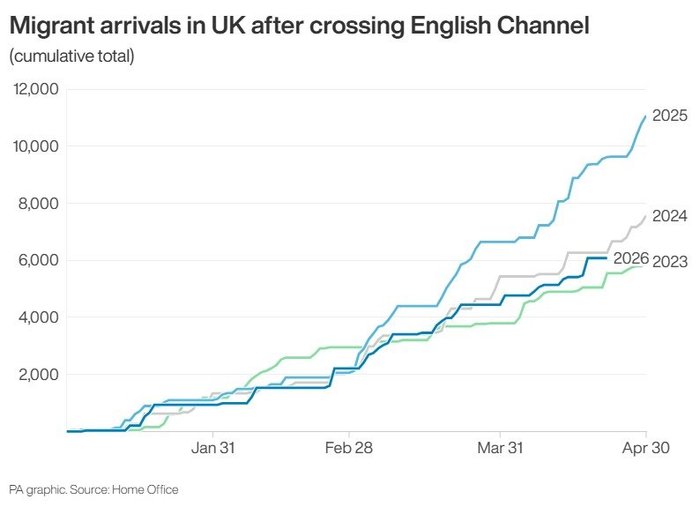 \u200bMigrant arrivals