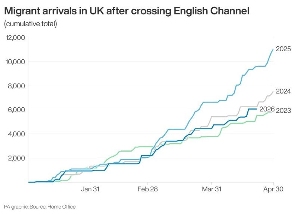\u200bMigrant arrivals