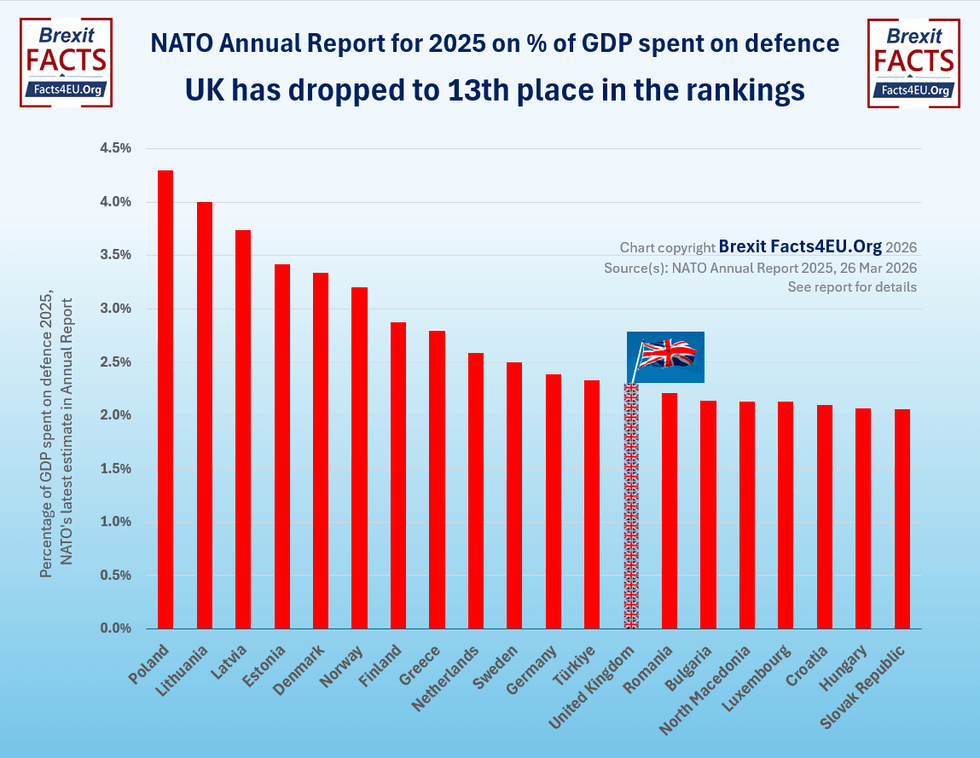 \u200bNato Annual Report for 2025 on percentage of GDP spent on defence - UK has dropped to 13th place in the rankings