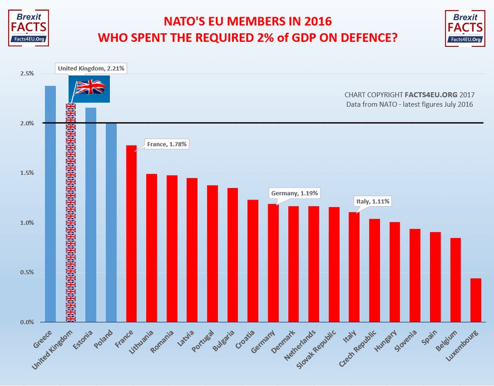 \u200bNato's EU members in 2016 - who spent the required two per cent of GDP on defence?