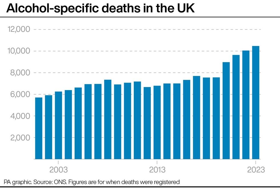 \u200bONS data from 2023 shows alcohol-specific deaths in the UK
