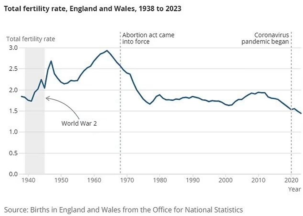 \u200bONS data shows total fertility rate in England and Wales has fallen to its lowest level since WW2