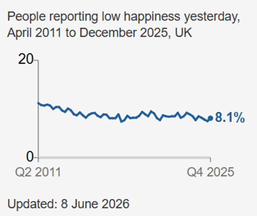 \u200bPeople reporting low levels of happiness