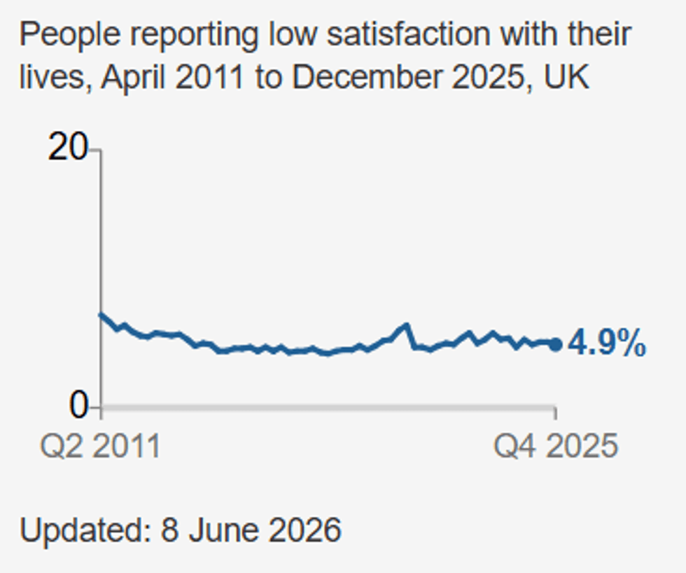 \u200bPeople reporting low satisfaction with their lives