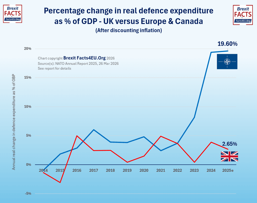 \u200bPercentage change in real defence expenditure as percentage of GDP - UK versus Europe & Canada