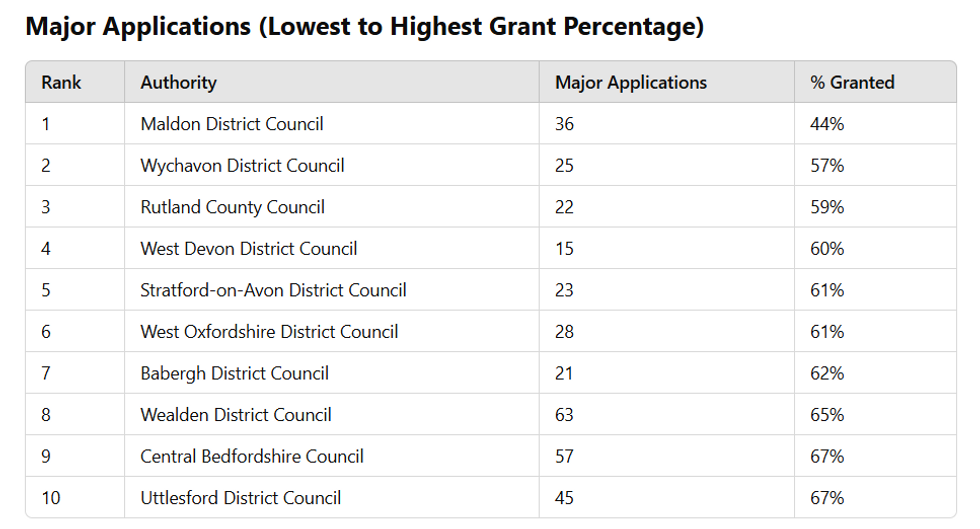 \u200bRANKED: The hardest areas to get major planning permission in Britain