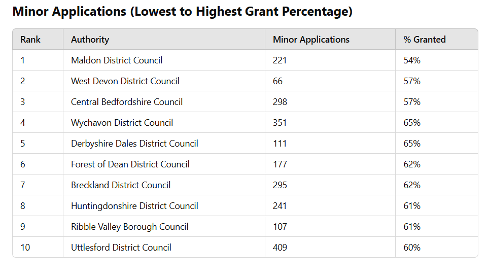 \u200bRANKED: The hardest areas to get minor planning permission in Britain