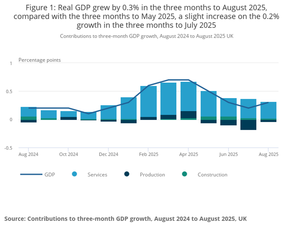 \u200bReal GDP grew in the three months to August
