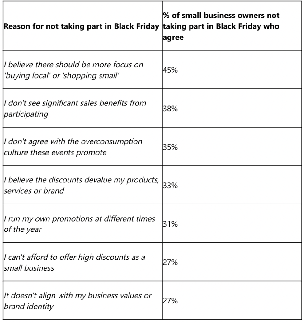 \u200bReasons small businesses aren\u2019t participating in Black Friday 2025