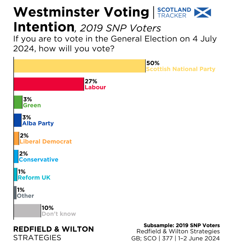 \u200bRedfield and Wilton Strategies voting poll