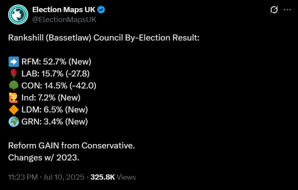 \u200bReform claimed 52.7 per cent of the vote