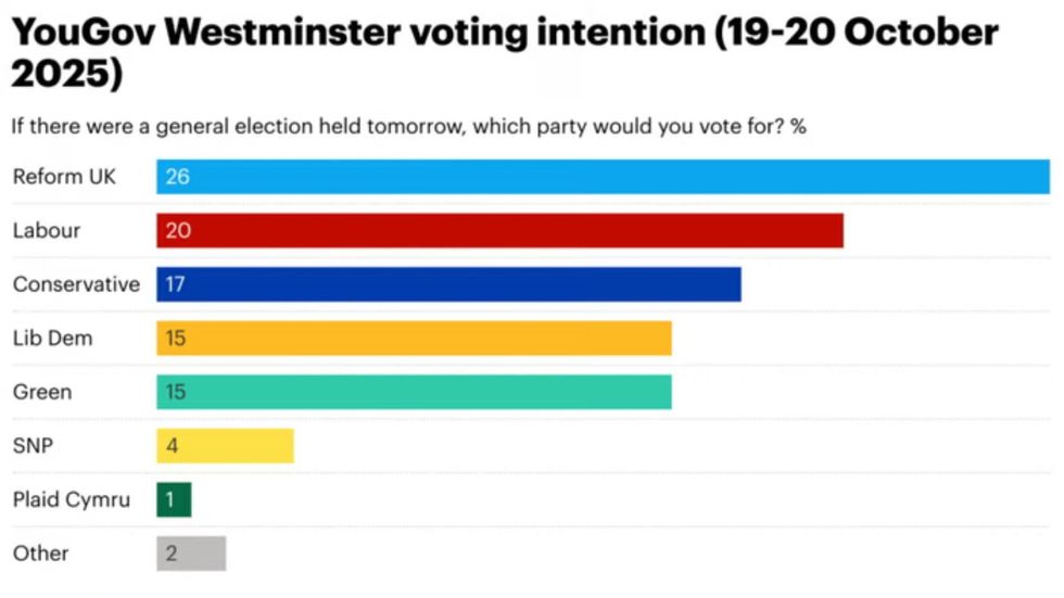 \u200bReform continues to lead the way in the polls as the Green Party surges