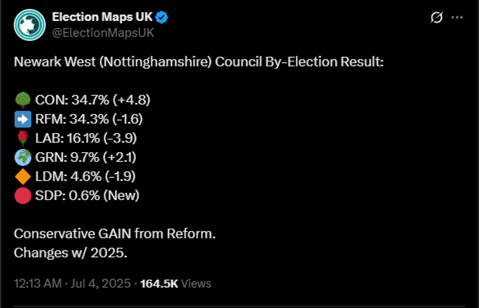 \u200bReform lost by only eight votes in the Newark West by-election