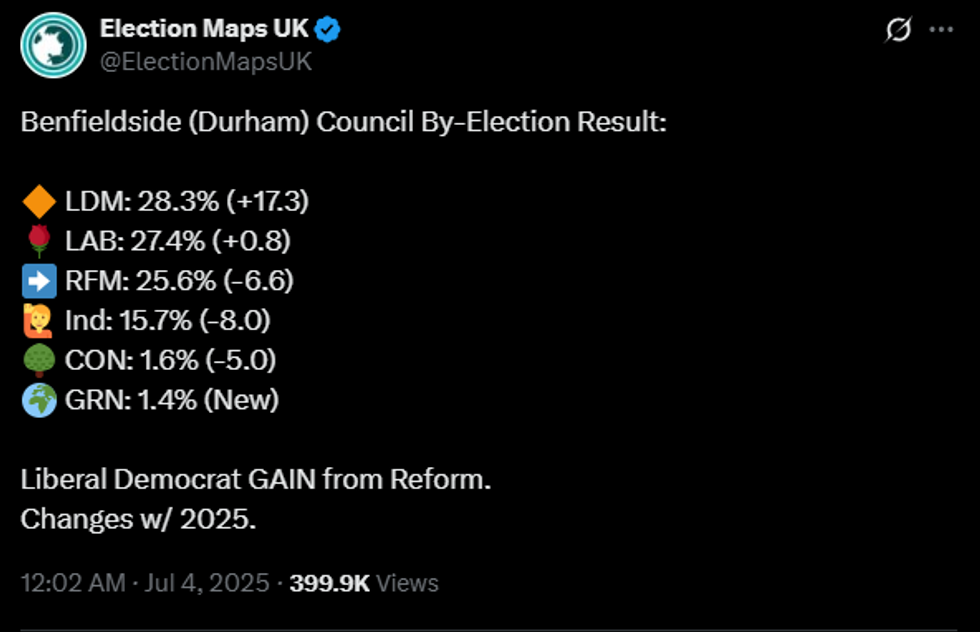 \u200bReform lost out to the Liberal Democrats in the Benfieldside, Durham by-election