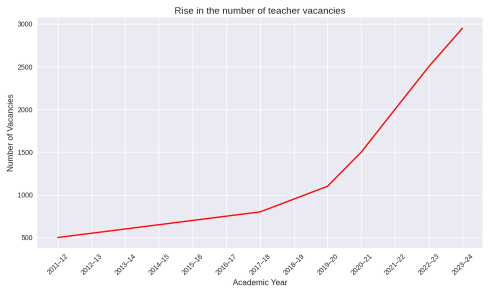 \u200bRise in the number of teacher vacancies in England