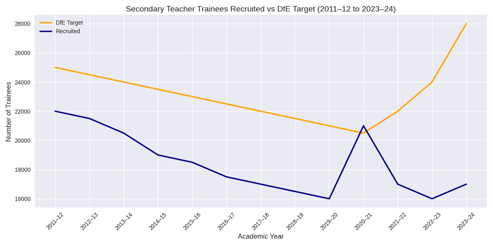 \u200bSecondary Teacher Trainees Recruited vs DfE Target