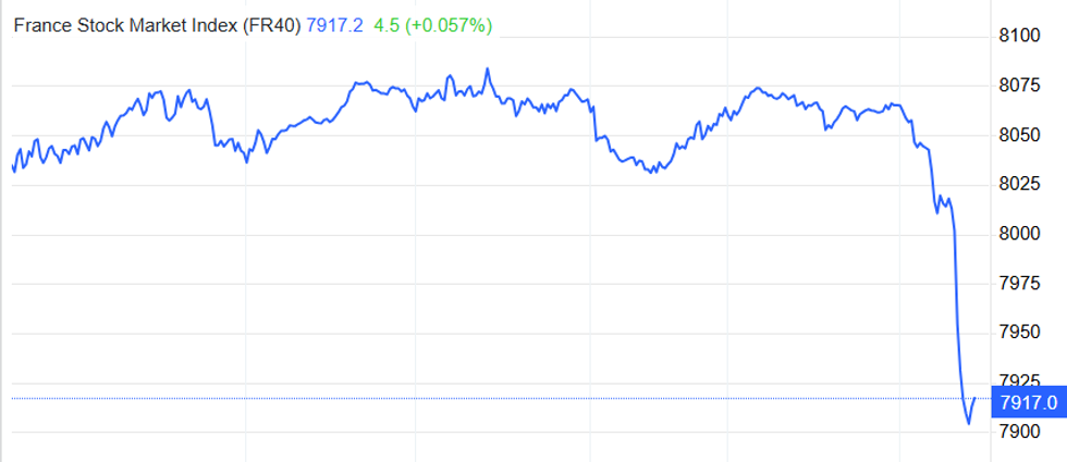 \u200bSnapshot of France's stock market shows the impact of the resignation