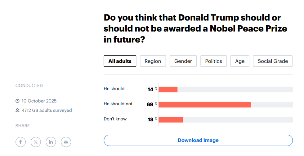 \u200bSome 69 per cent of Britons believe the US President should not be awarded a Nobel Peace Prize