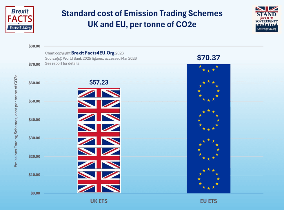 \u200bStandard cost of EMission Trading Schemes UK and EU, per tonne of CO2e graph