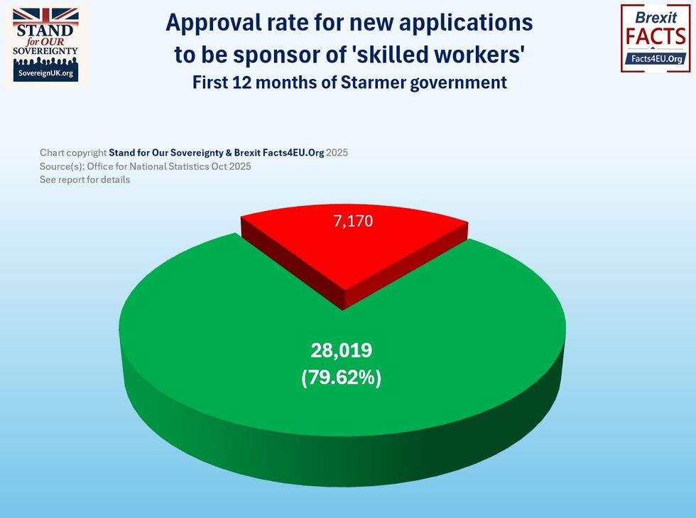 \u200bThe approval rate for skilled workers