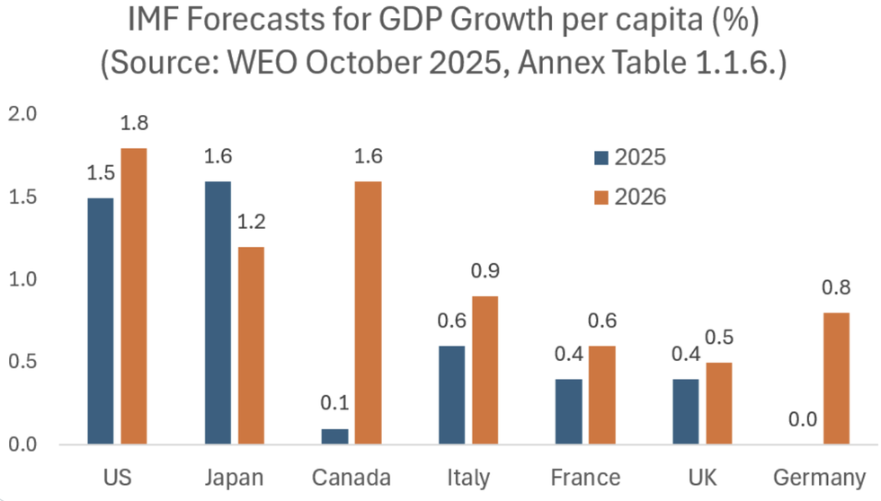 \u200bThe chart from the IMF
