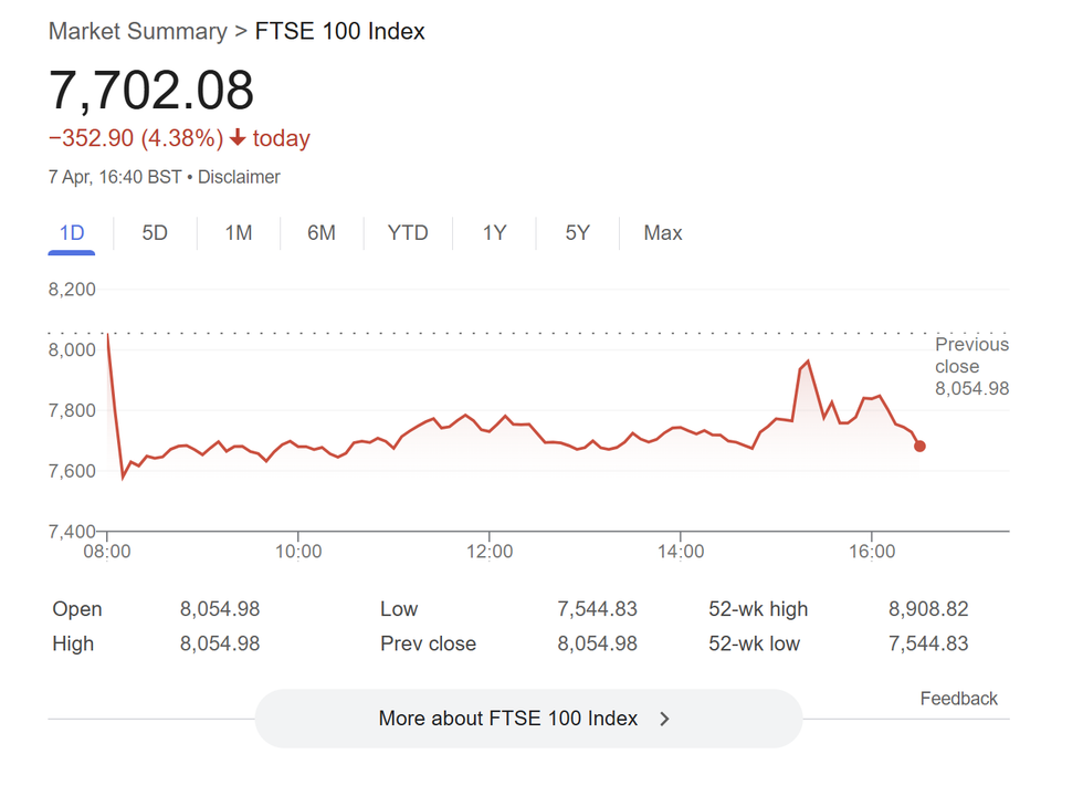 \u200bThe close of Ftse100